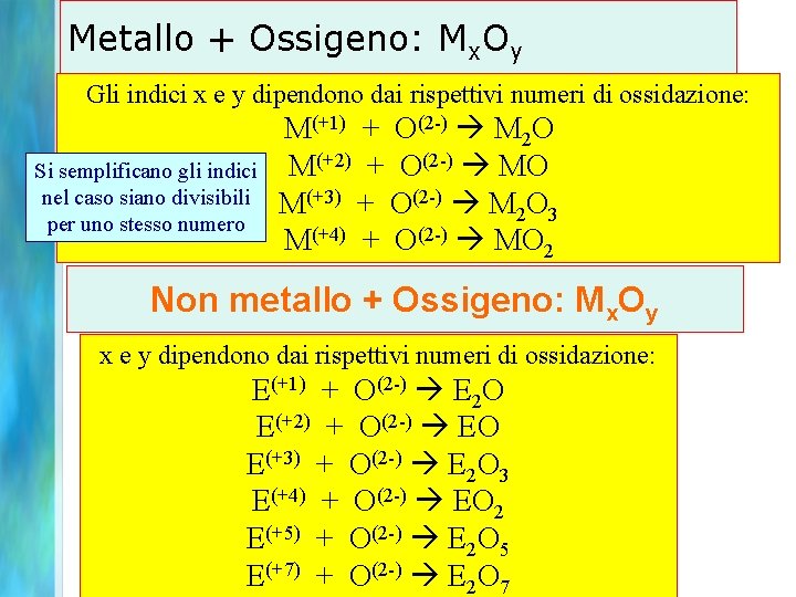 Metallo + Ossigeno: Mx. Oy Gli indici x e y dipendono dai rispettivi numeri