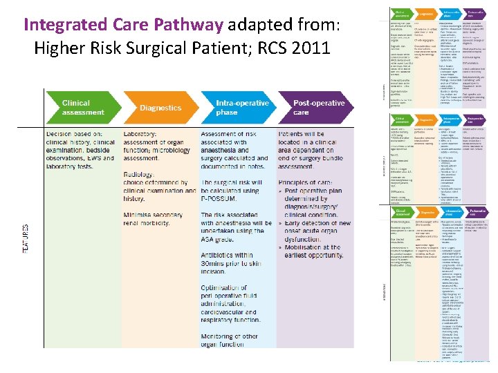Integrated Care Pathway adapted from: Higher Risk Surgical Patient; RCS 2011 