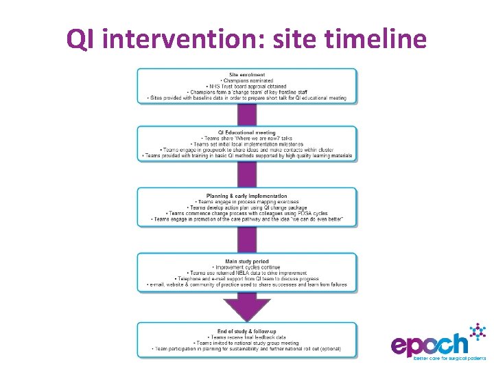 QI intervention: site timeline 