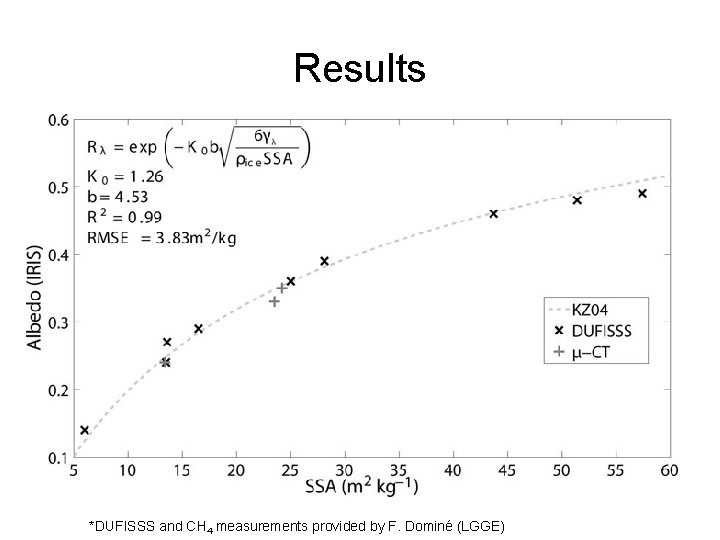 Results *DUFISSS and CH 4 measurements provided by F. Dominé (LGGE) 