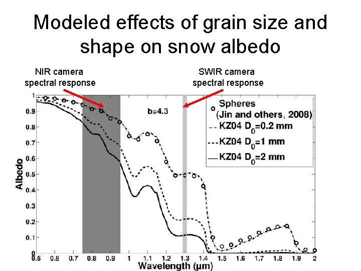 Modeled effects of grain size and shape on snow albedo NIR camera spectral response