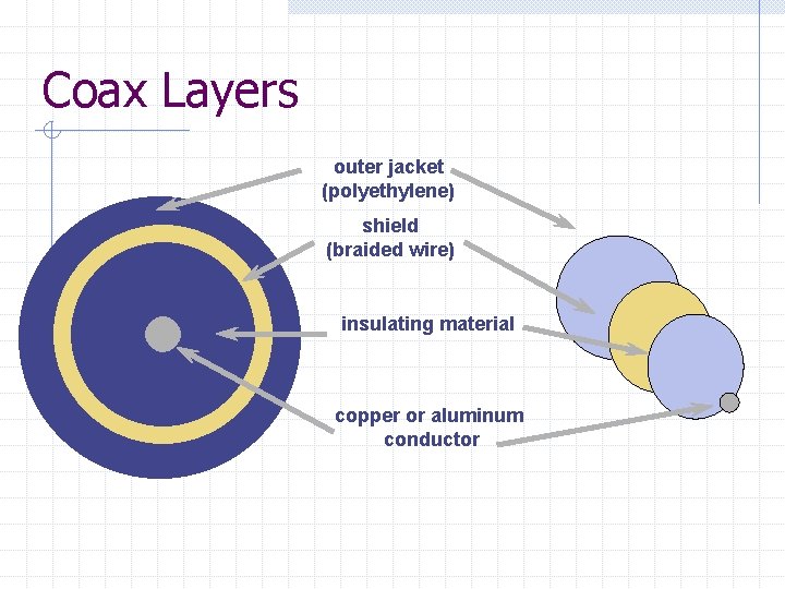 Coax Layers outer jacket (polyethylene) shield (braided wire) insulating material copper or aluminum conductor Coax Layers outer jacket (polyethylene) shield (braided wire) insulating material copper or aluminum conductor