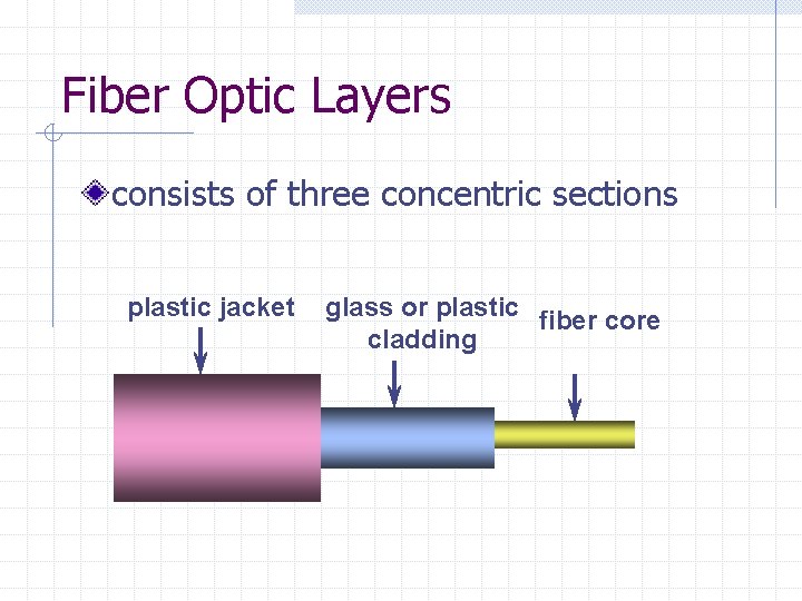 Fiber Optic Layers consists of three concentric sections plastic jacket glass or plastic fiber Fiber Optic Layers consists of three concentric sections plastic jacket glass or plastic fiber