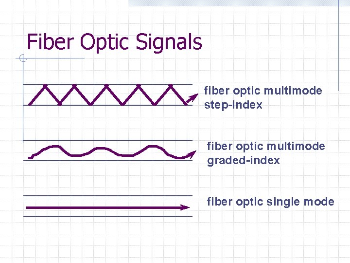Fiber Optic Signals fiber optic multimode step-index fiber optic multimode graded-index fiber optic single Fiber Optic Signals fiber optic multimode step-index fiber optic multimode graded-index fiber optic single