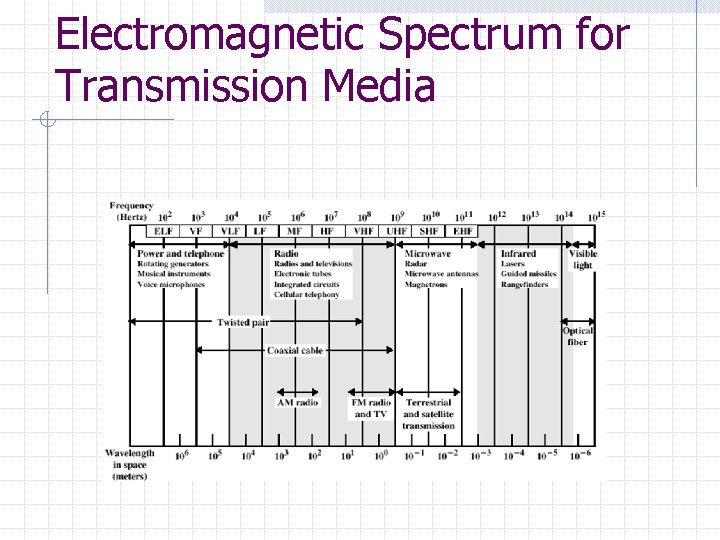 Electromagnetic Spectrum for Transmission Media Electromagnetic Spectrum for Transmission Media