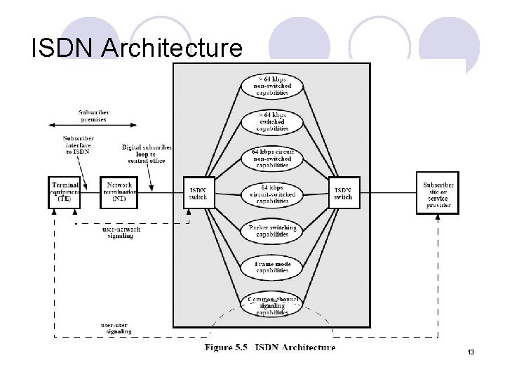 ISDN Architecture 13 