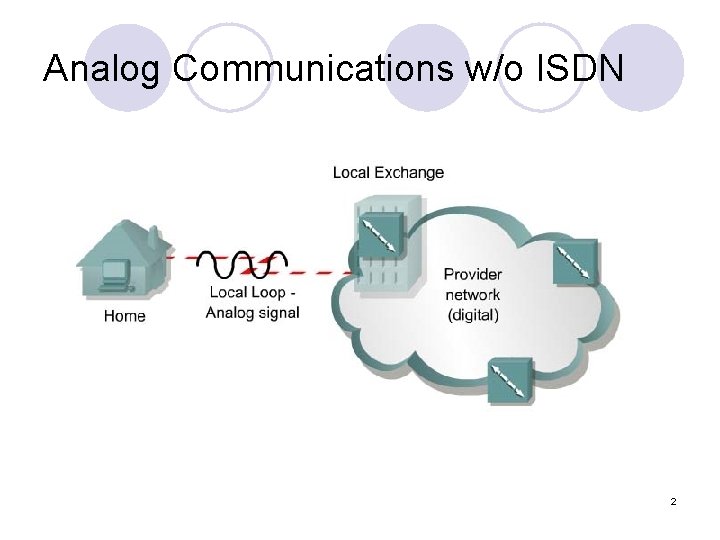 Analog Communications w/o ISDN 2 