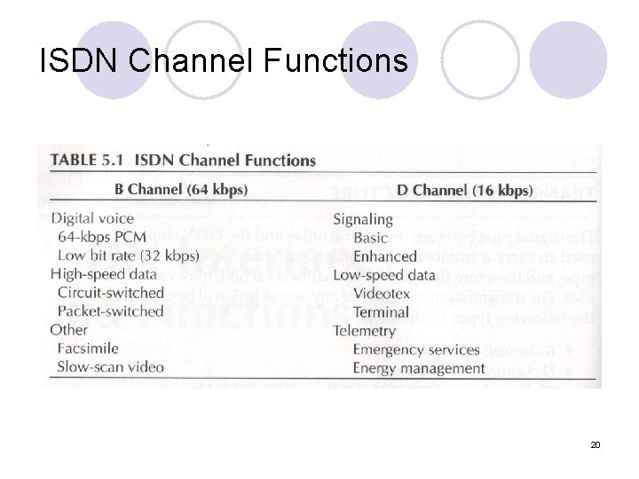 ISDN Channel Functions 20 