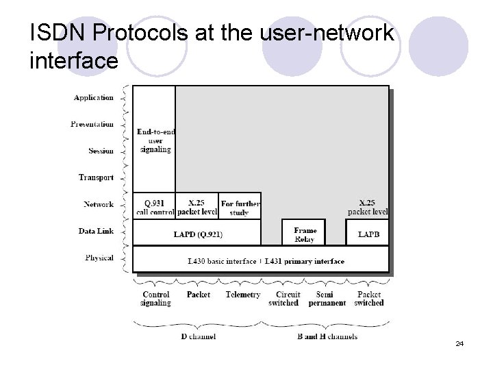 ISDN Protocols at the user-network interface 24 