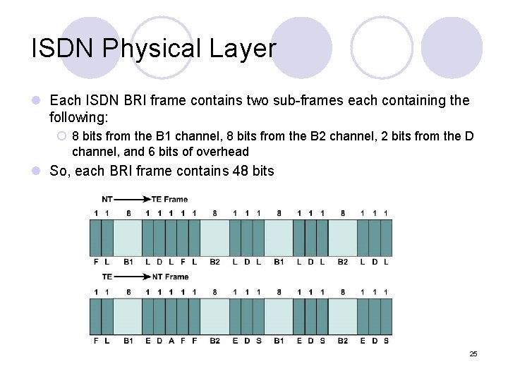 ISDN Physical Layer l Each ISDN BRI frame contains two sub-frames each containing the