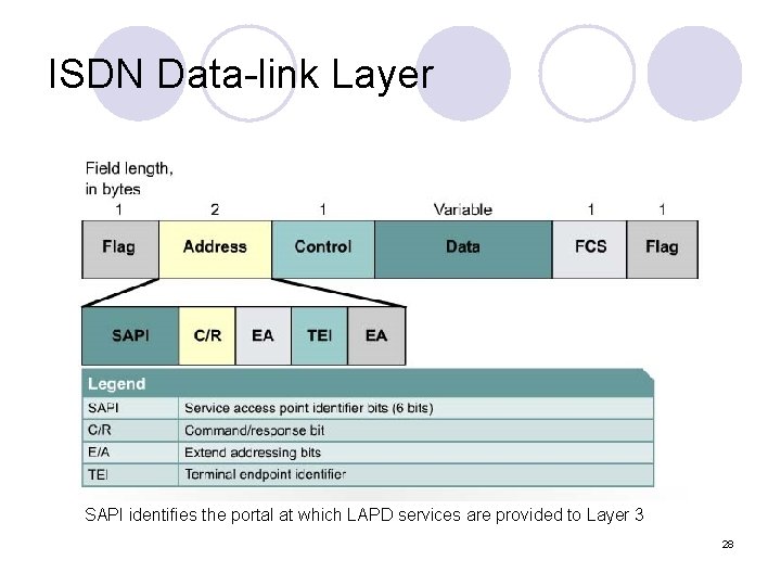 ISDN Data-link Layer SAPI identifies the portal at which LAPD services are provided to