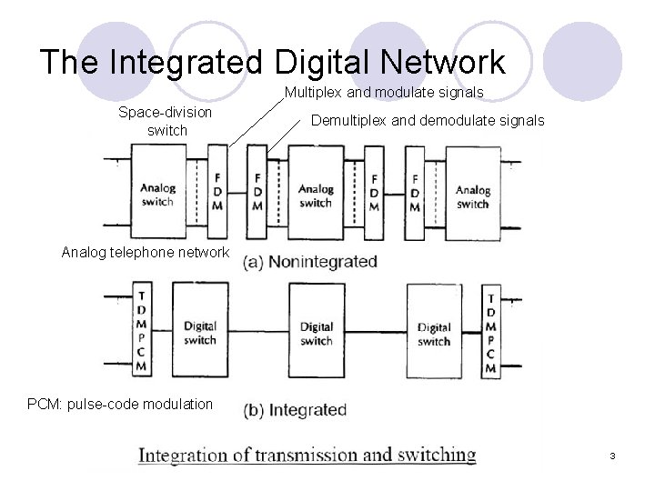 The Integrated Digital Network Multiplex and modulate signals Space-division switch Demultiplex and demodulate signals