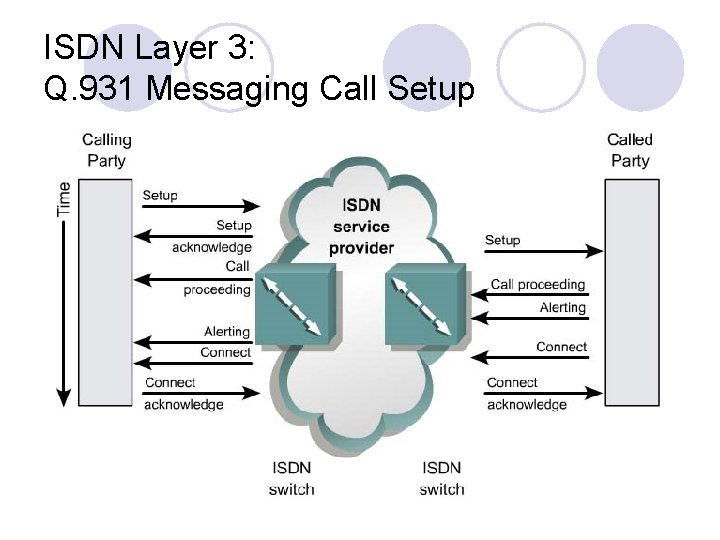 ISDN Layer 3: Q. 931 Messaging Call Setup 30 