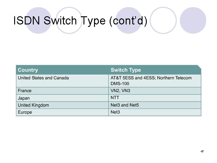 ISDN Switch Type (cont’d) 47 