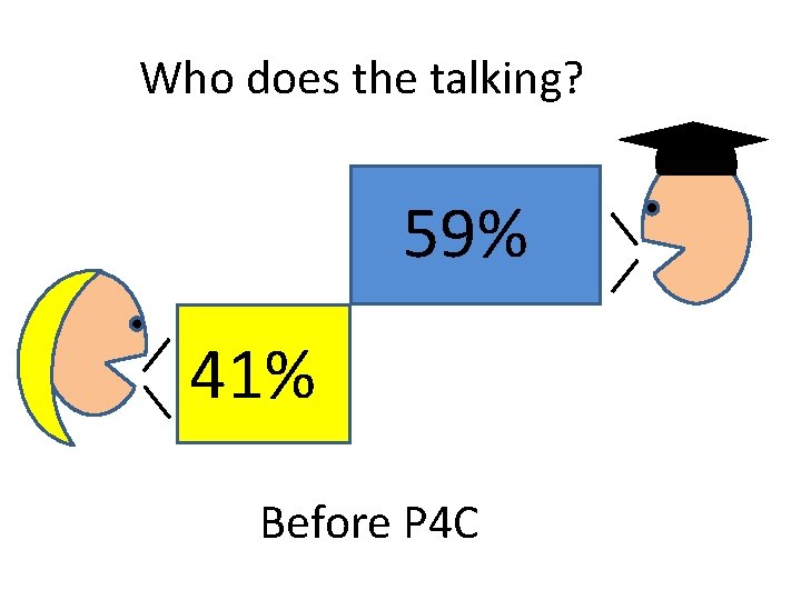 Who does the talking? 59% 41% Before P 4 C 