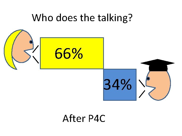 Who does the talking? 66% 34% After P 4 C 