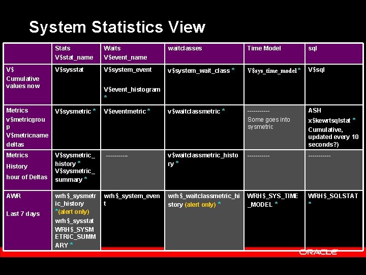 System Statistics View V$ Cumulative values now Stats V$stat_name Waits V$event_name waitclasses Time Model