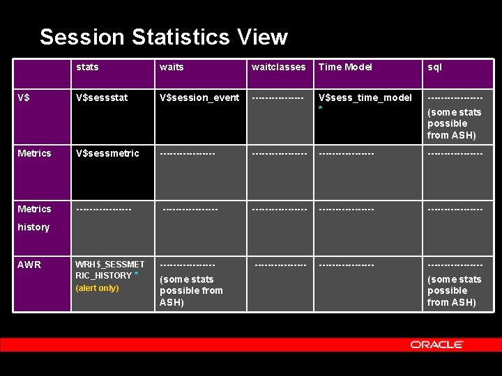 Session Statistics View stats waitclasses Time Model sql V$ V$sessstat V$session_event -------- V$sess_time_model *