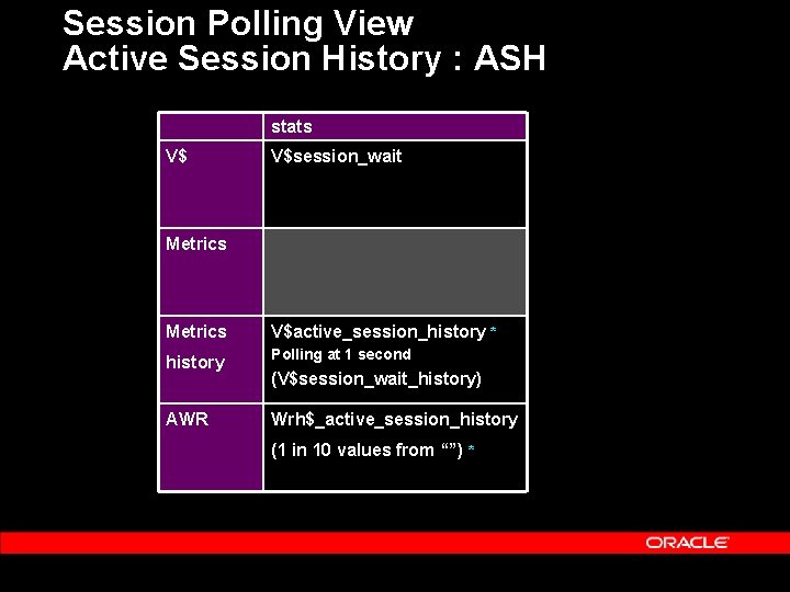 Session Polling View Active Session History : ASH stats V$ V$session_wait Metrics V$active_session_history *