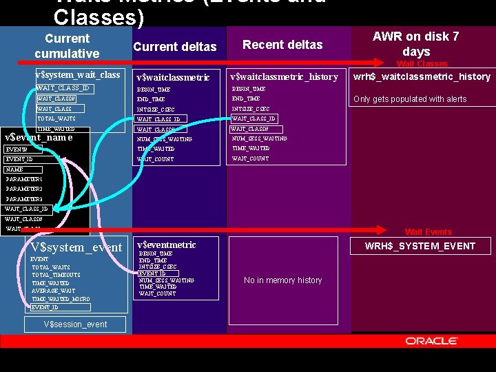 Waits Metrics (Events and Classes) Current cumulative v$system_wait_class Current deltas Recent deltas Wait Classes