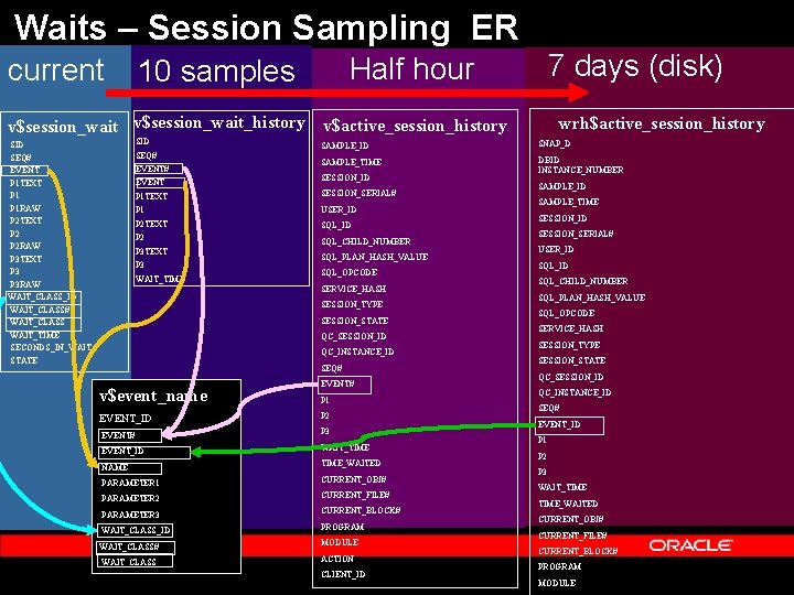 Waits – Session Sampling ER current 7 days (disk) Half hour 10 samples v$session_wait_history