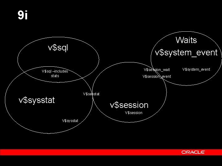 9 i Waits v$system_event v$sql V$session_wait V$sql –includes stats v$sysstat V$session_event V$sesstat v$session V$sysstat