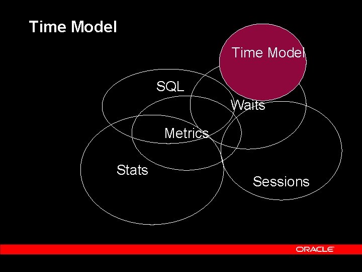 Time Model Time Model SQL Metrics Stats Waits Sessions 