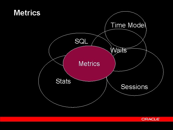 Metrics Time Model SQL Metrics Stats Waits Sessions 