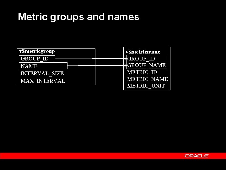 Metric groups and names v$metricgroup GROUP_ID NAME INTERVAL_SIZE MAX_INTERVAL v$metricname GROUP_ID GROUP_NAME METRIC_ID METRIC_NAME