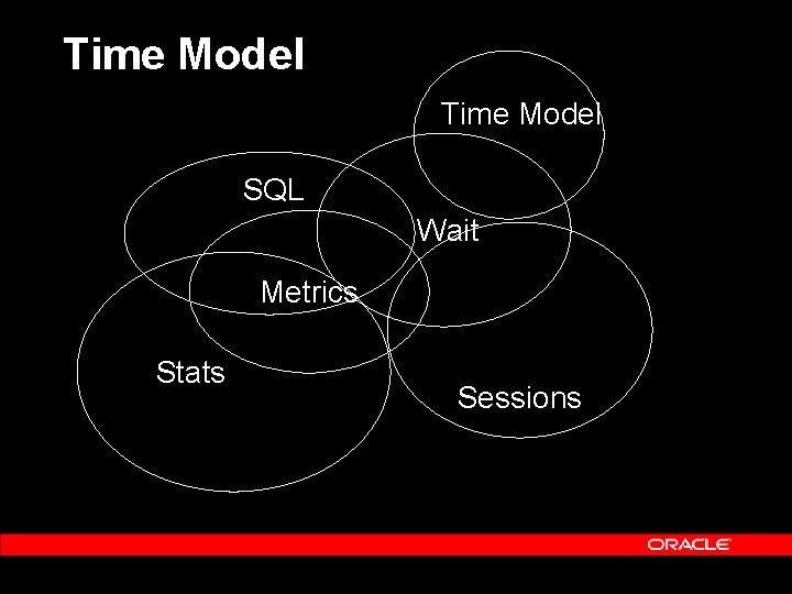 Time Model SQL Wait Metrics Stats Sessions 