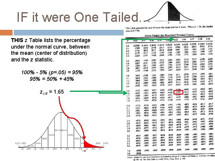 IF it were One Tailed… THIS z Table lists the percentage under the normal