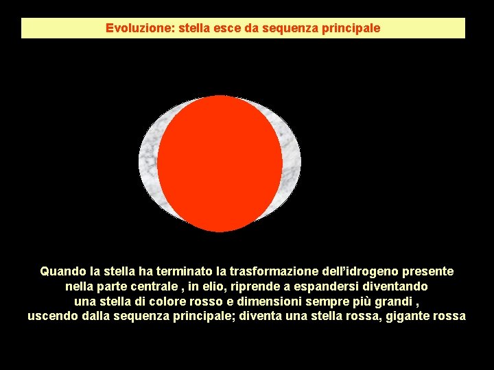 Evoluzione: stella esce da sequenza principale Quando la stella ha terminato la trasformazione dell’idrogeno