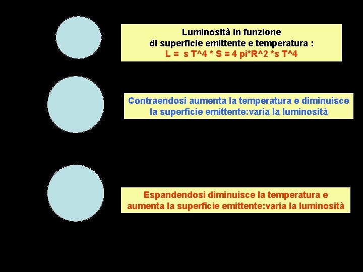 Luminosità in funzione di superficie emittente e temperatura : L = s T^4 *