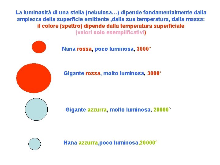 La luminosità di una stella (nebulosa…) dipende fondamentalmente dalla ampiezza della superficie emittente ,