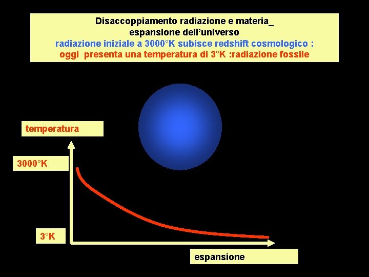 Disaccoppiamento radiazione e materia_ espansione dell’universo radiazione iniziale a 3000°K subisce redshift cosmologico :