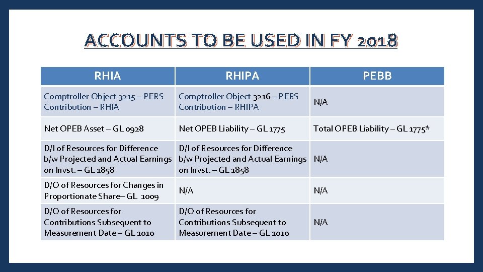 ACCOUNTS TO BE USED IN FY 2018 RHIA RHIPA PEBB Comptroller Object 3215 –