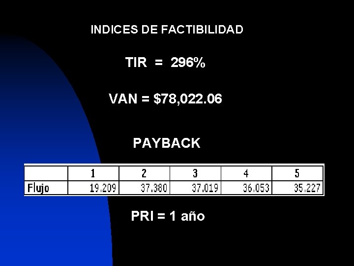 INDICES DE FACTIBILIDAD TIR = 296% VAN = $78, 022. 06 PAYBACK PRI =