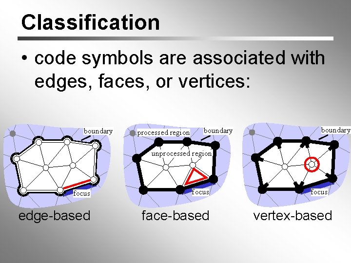 Classification • code symbols are associated with edges, faces, or vertices: boundary processed region