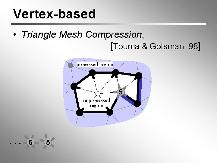 Vertex-based • Triangle Mesh Compression, [Touma & Gotsman, 98] processed region 5 unprocessed region