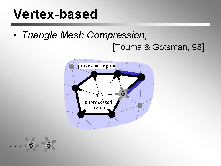 Vertex-based • Triangle Mesh Compression, [Touma & Gotsman, 98] processed region 5 unprocessed region