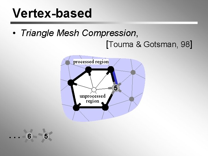 Vertex-based • Triangle Mesh Compression, [Touma & Gotsman, 98] processed region 5 unprocessed region