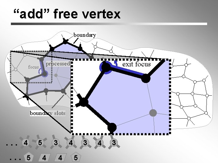 “add” free vertex boundary focus processed region exit focus end slotregion unprocessed 3 free