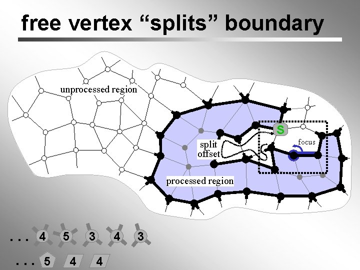 free vertex “splits” boundary unprocessed region S split offset processed region . . .