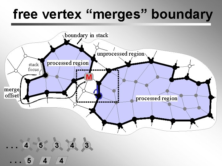 free vertex “merges” boundary in stack unprocessed region stack focus processed region M merge