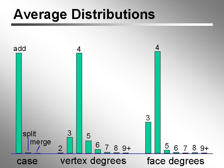 Average Distributions add 4 4 3 split merge case 3 2 5 6 7