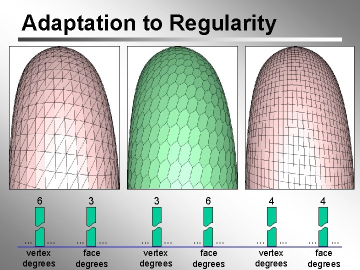 Adaptation to Regularity 6 . . . 3 . . . vertex degrees .