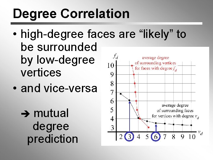 Degree Correlation • high-degree faces are “likely” to be surrounded by low-degree vertices •