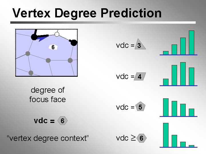 Vertex Degree Prediction 6 vdc = 3 vdc = 44 degree of focus face