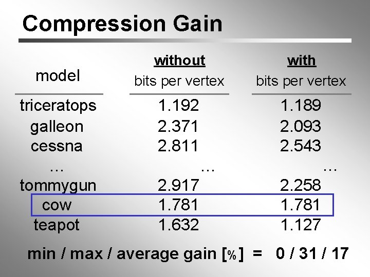 Compression Gain model triceratops galleon cessna … tommygun cow teapot without bits per vertex