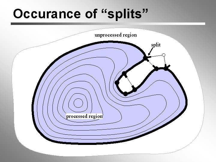 Occurance of “splits” unprocessed region split processed region 